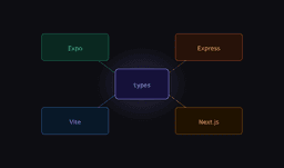 Sharing Types Across Four Apps