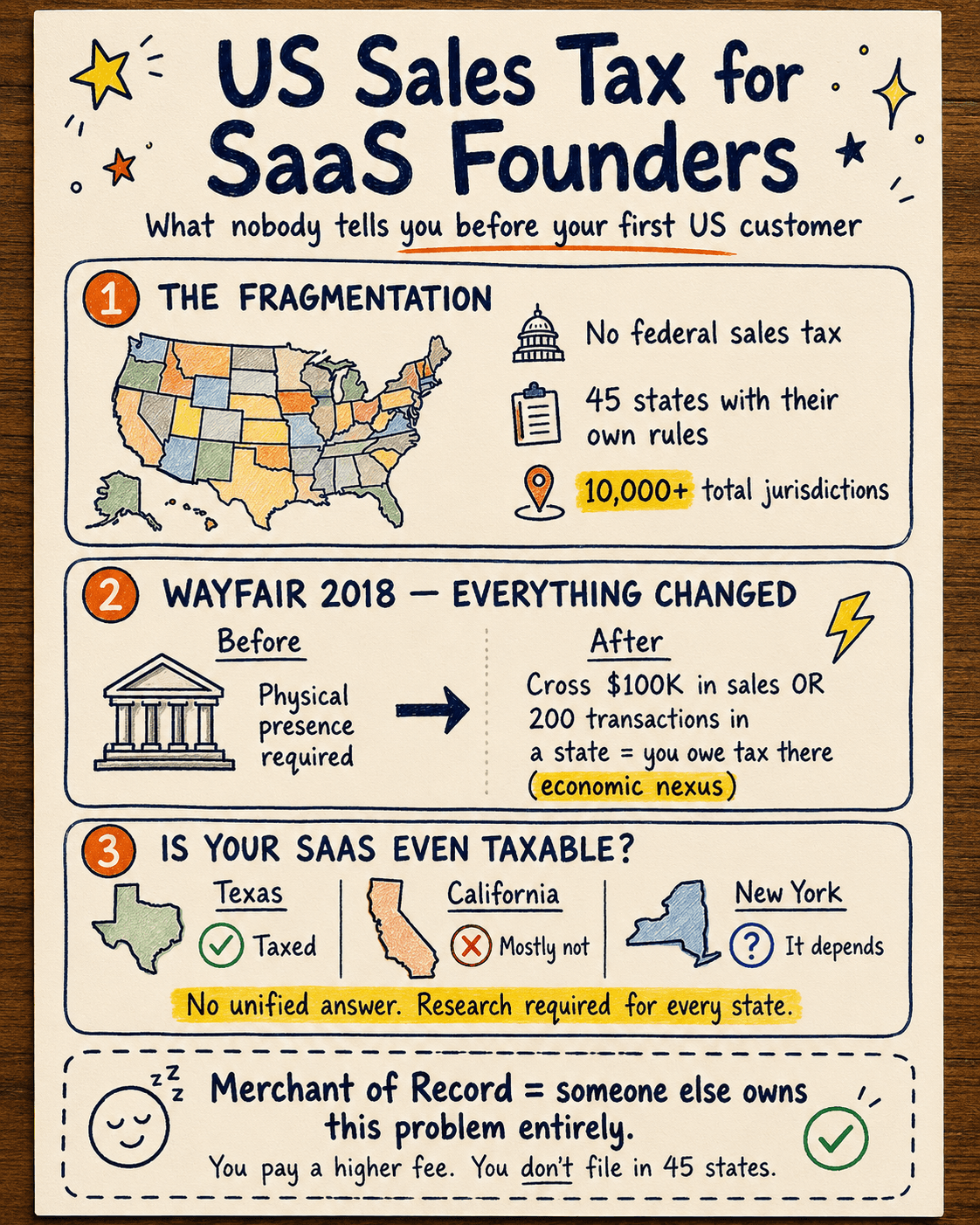 US Sales Tax for SaaS Founders